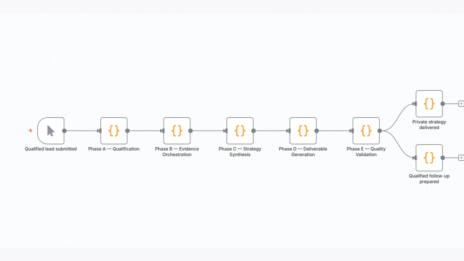 Sanitized workflow showing a qualified lead moving through research, strategy synthesis, deliverable generation, and quality validation
